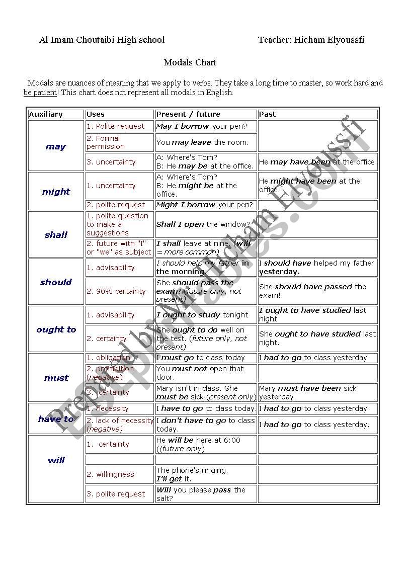 table of modals worksheet