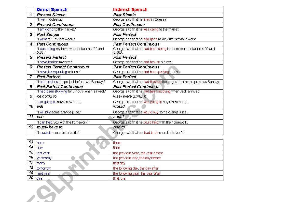 Reported Speech worksheet