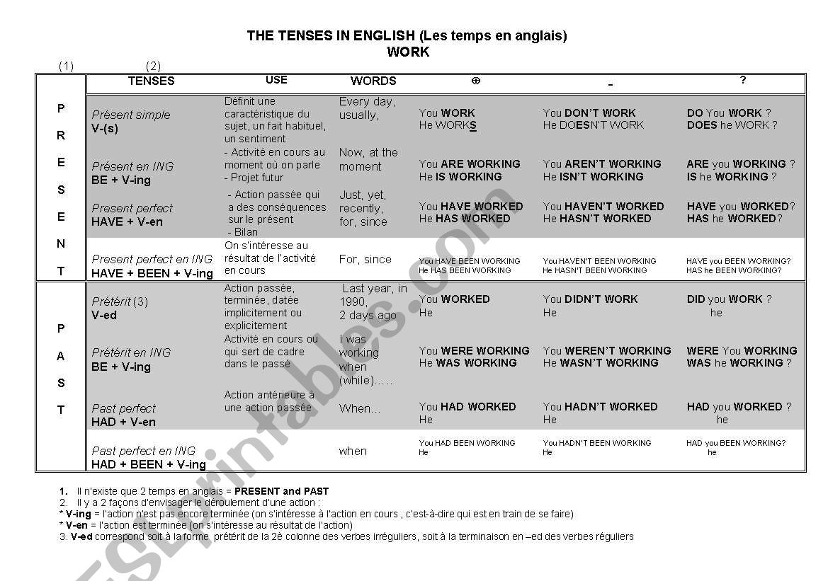 THE MAIN TENSES in ENGLISH worksheet
