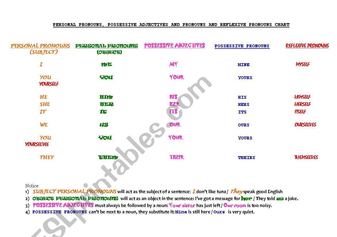 Pronouns and Adjectives Chart worksheet