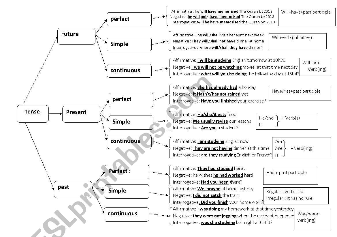 tenses scheme worksheet