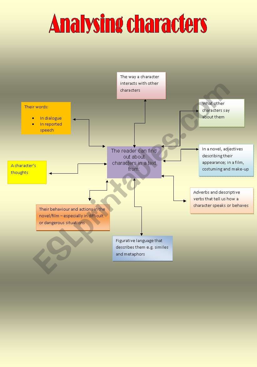 Analysing a character (some tips for students)
