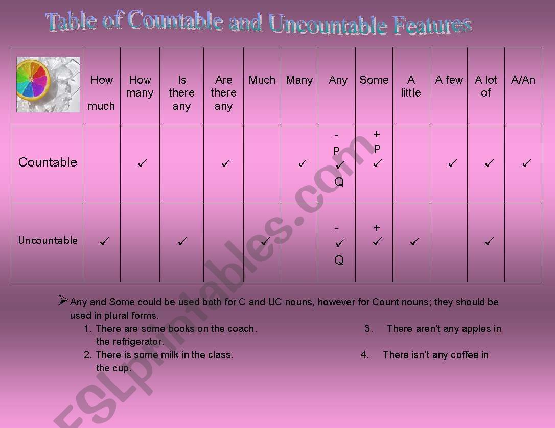 Table of Countable and Uncountable Features