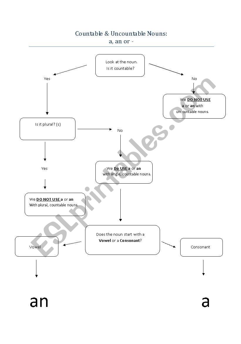 Countable & Uncountable Nouns: a, an, -