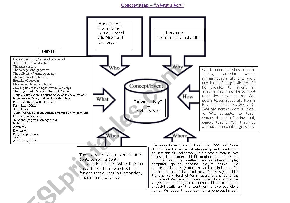 Concept map on the book 