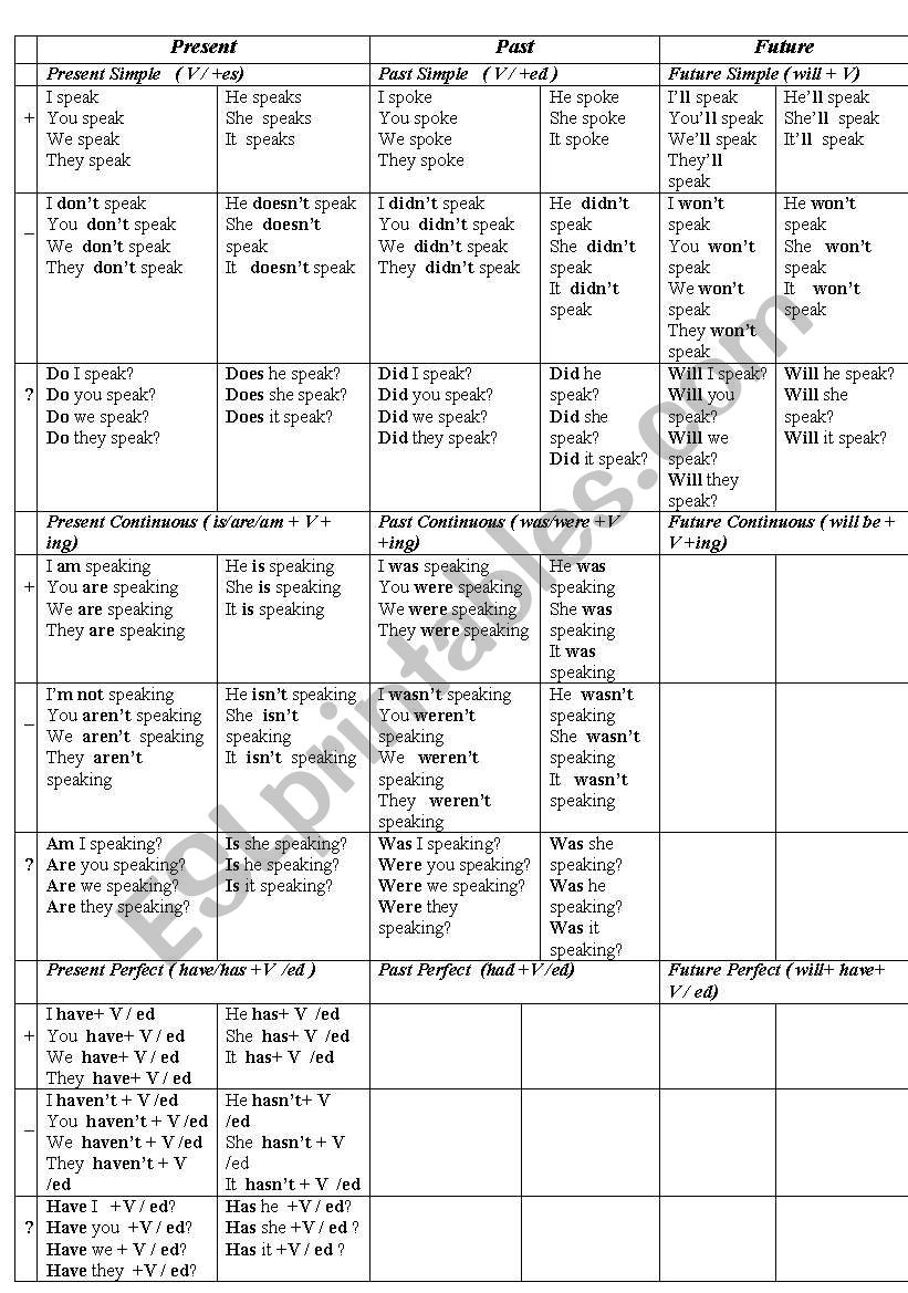 Revision of Tenses worksheet