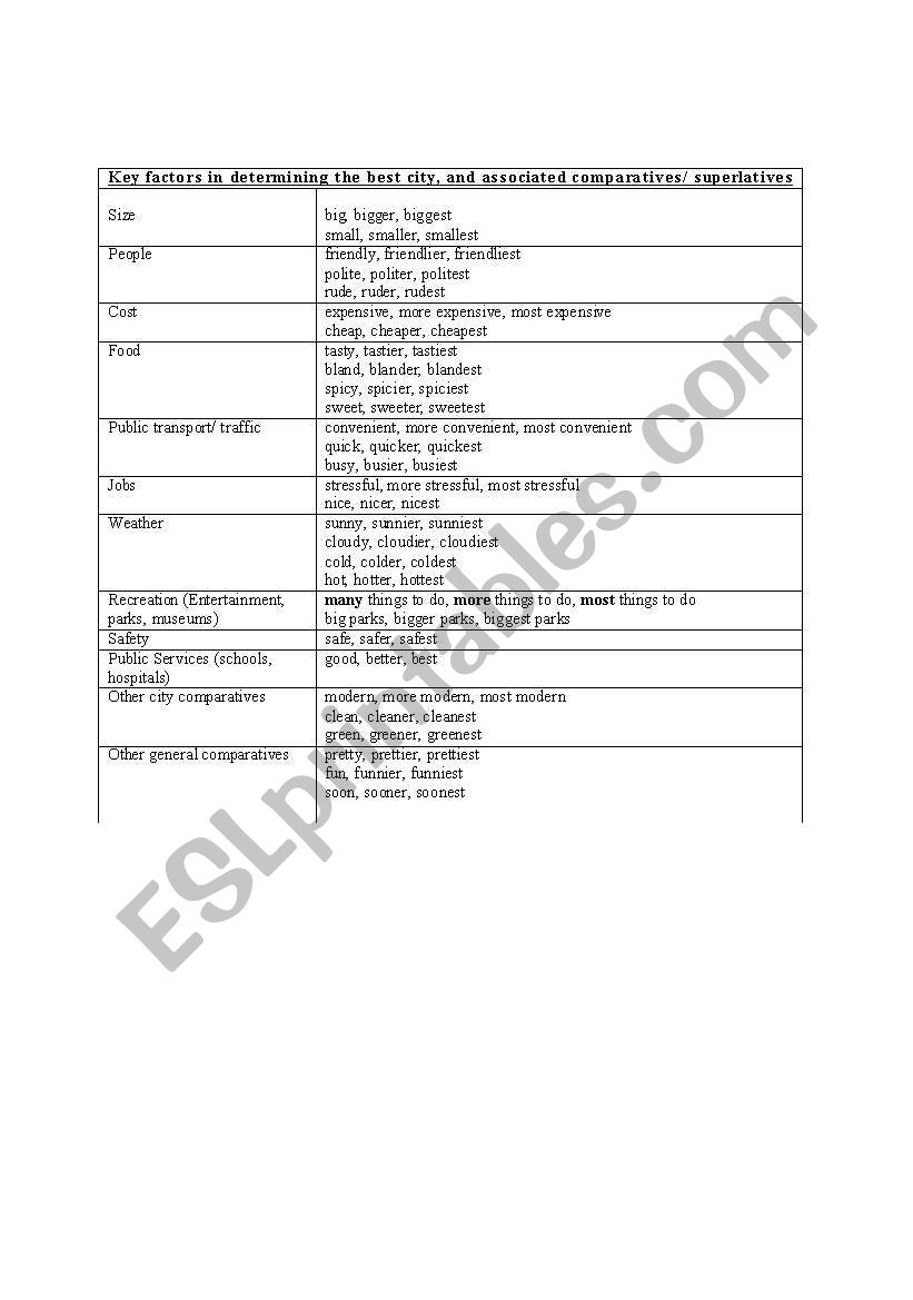 Best City Comparatives/ Superlatives