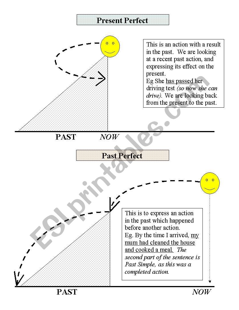 Present perfect and past perfect diagram