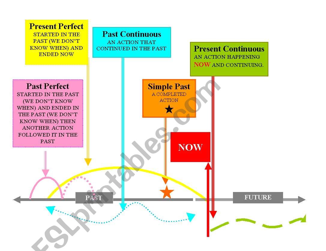 Verb tenses diagram worksheet