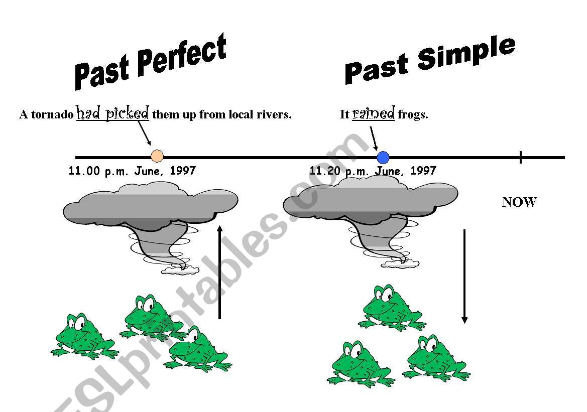 Past Perfect Past Simple worksheet
