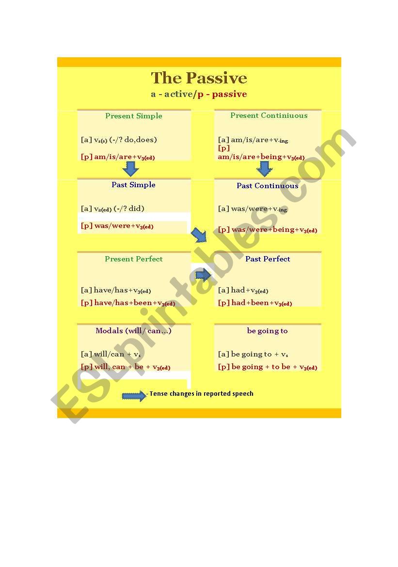 Acive/passive voice/tense change in reported speech/