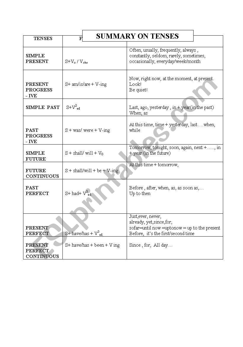 SUMMARY ON TENSES worksheet