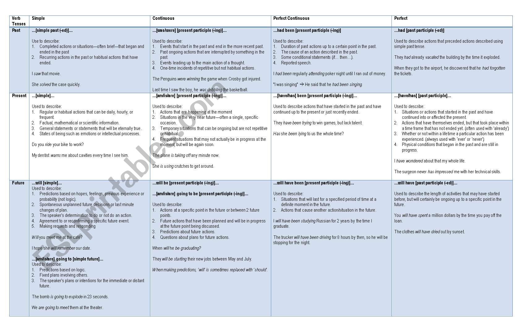 Verb Tenses Chart worksheet