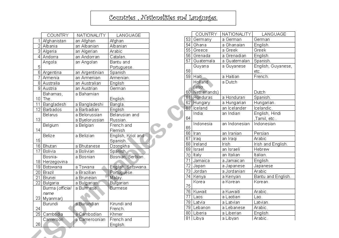 Countries, Languages and Nationalities