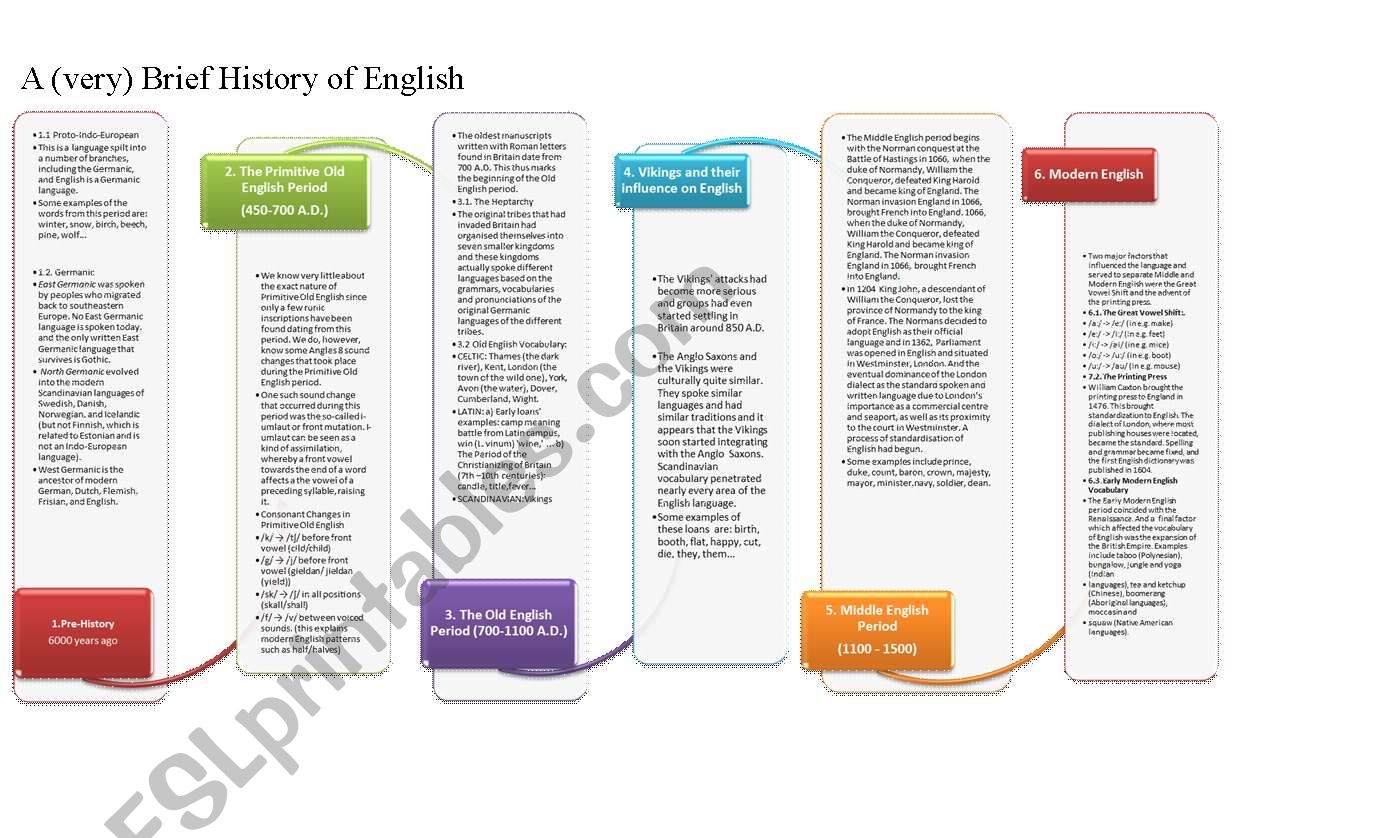 History of English worksheet