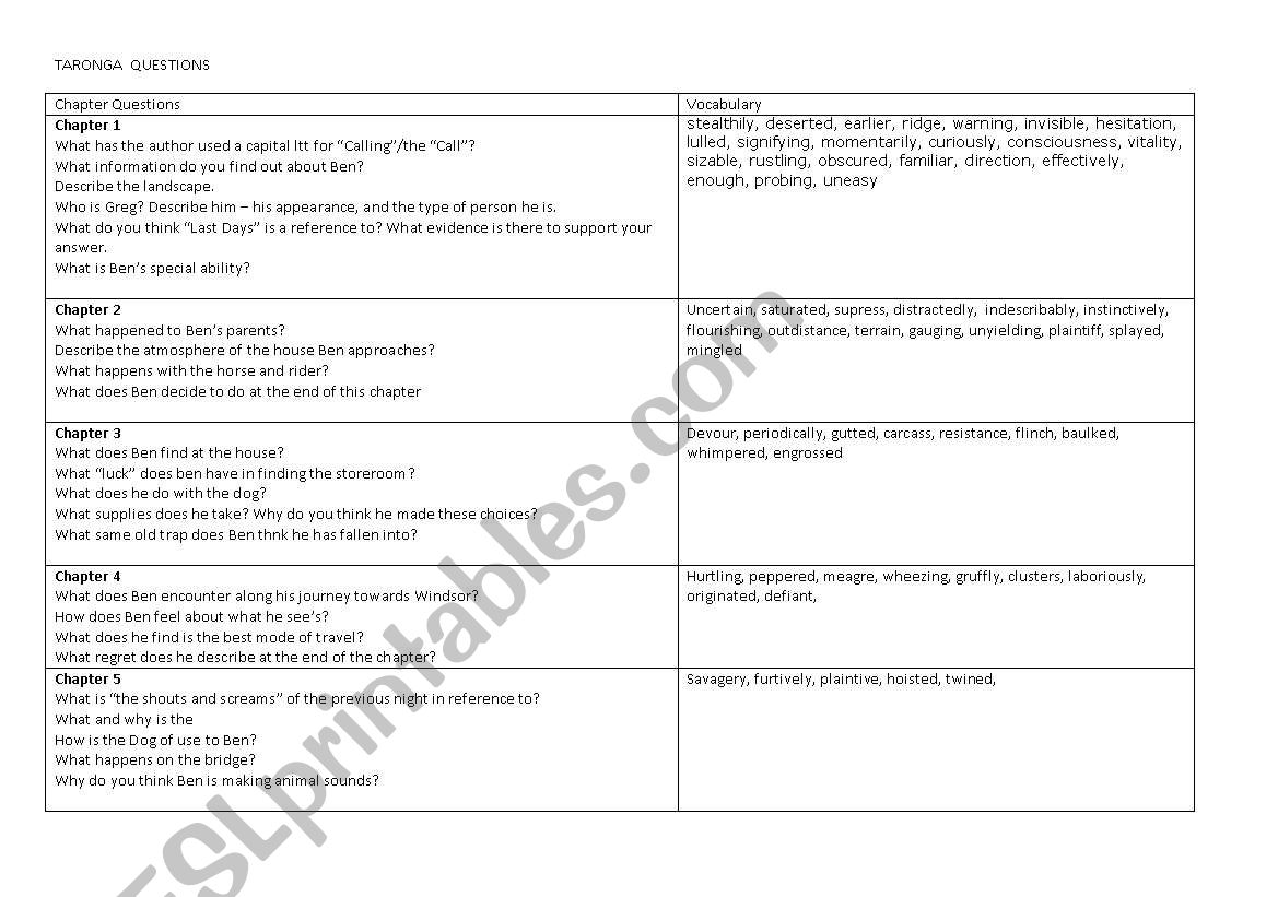 Chapter Questions(1-5)  for Taronga by VIctor Kelleher