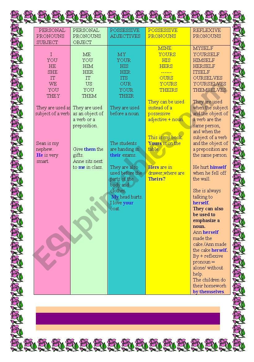 personal pronouns poessive adjectives /pronouns reflexive pronouns