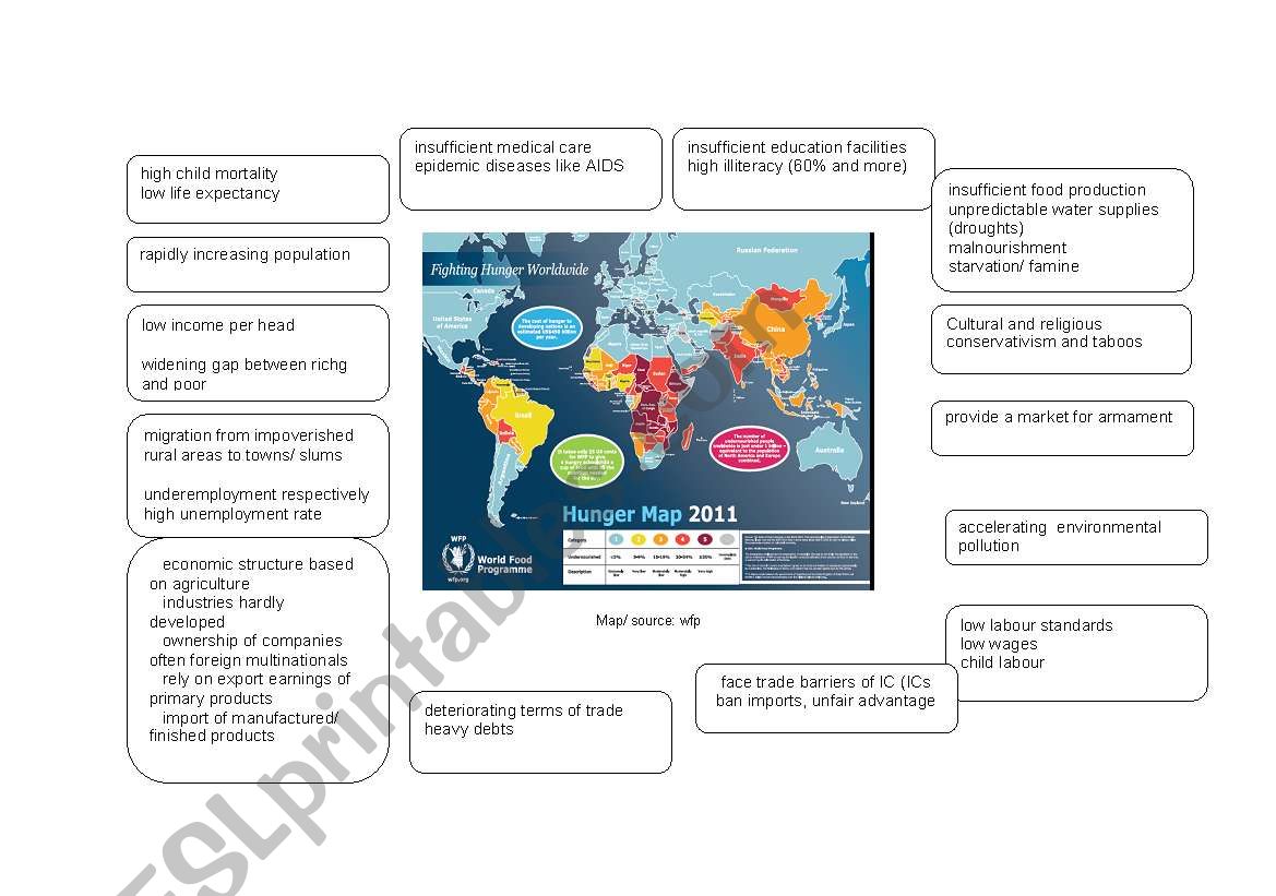 problems of developing countries/ mindmap
