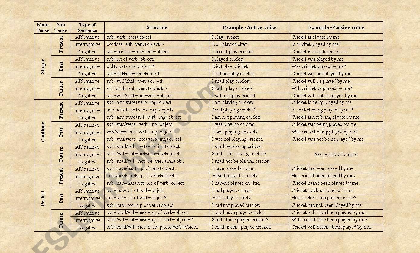 Lets Remember Tenses Easily worksheet