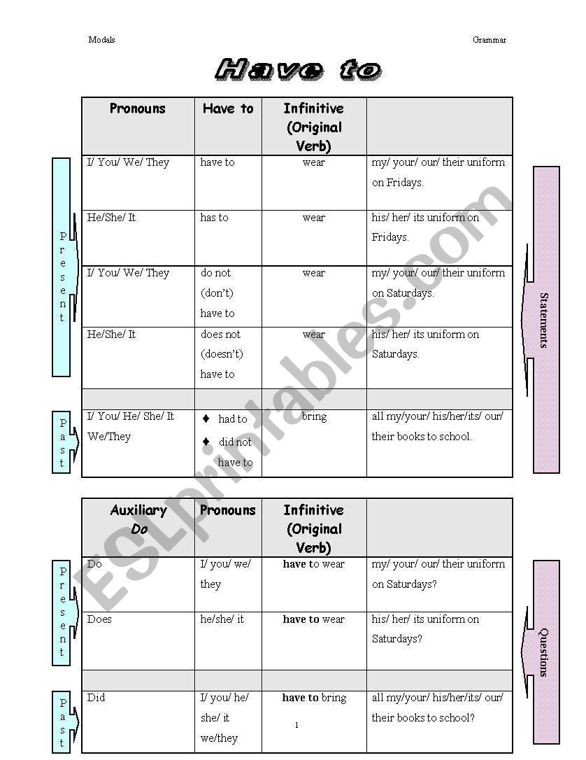 Verb Tense Chart about Must, Have to, Need to