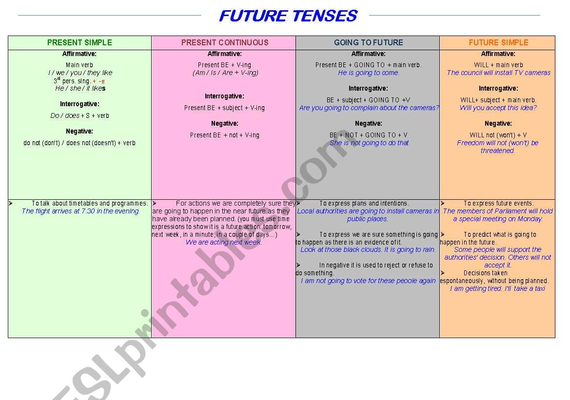 Future Tenses worksheet