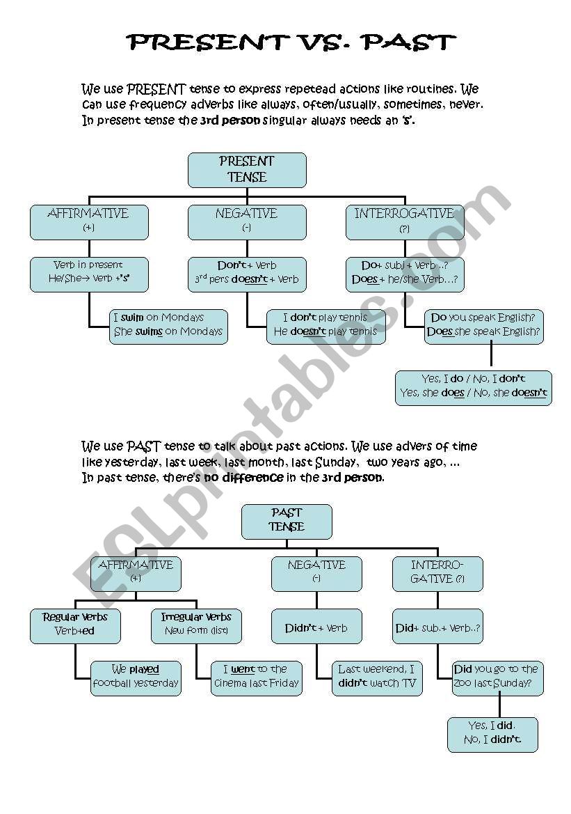 Mindmap Present Simple vs. Past Simple