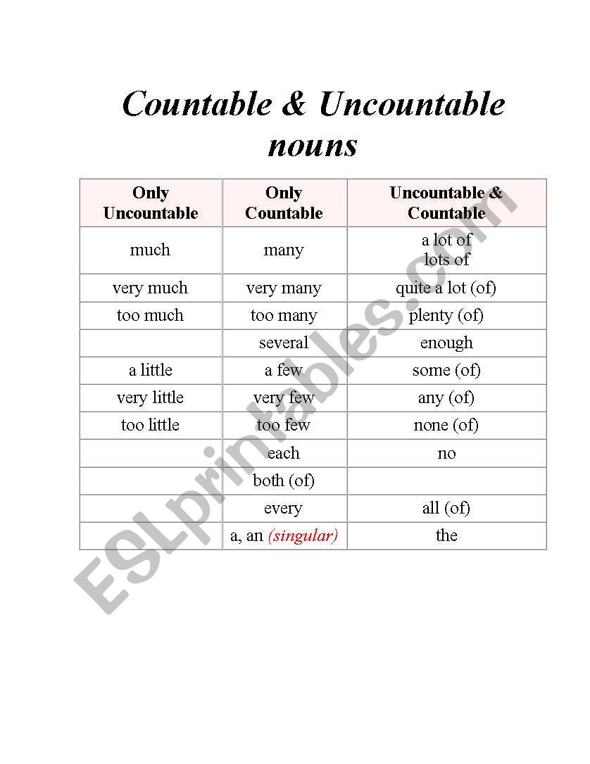 Countable and Uncountable nouns