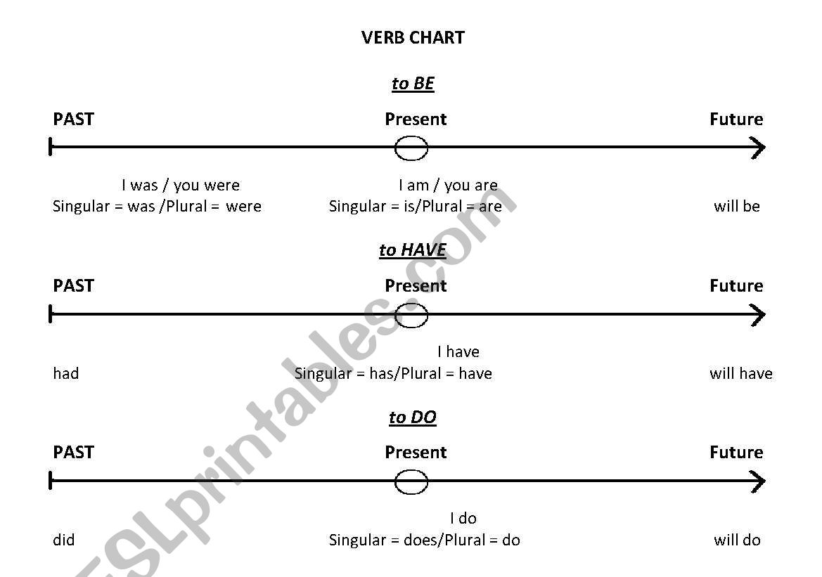POSTER - Verb Tenses Chart worksheet