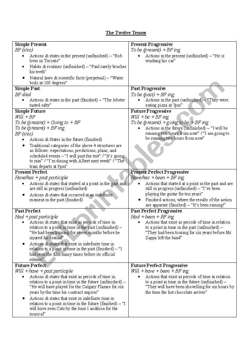 The Twelve Tenses worksheet