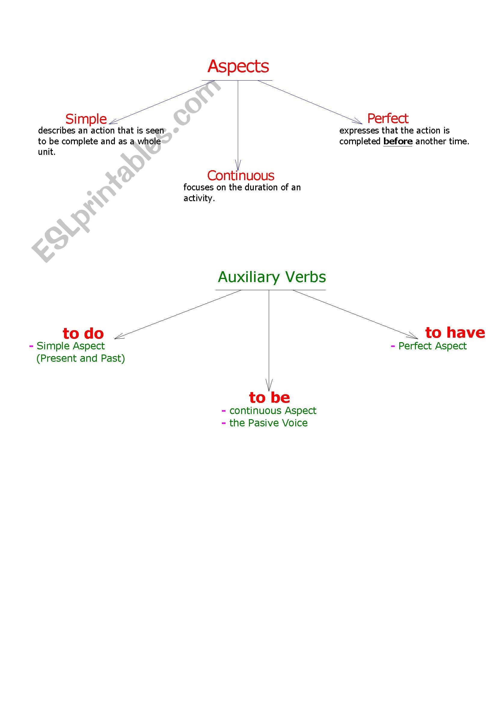 Aspects and Auxiliary Verbs worksheet
