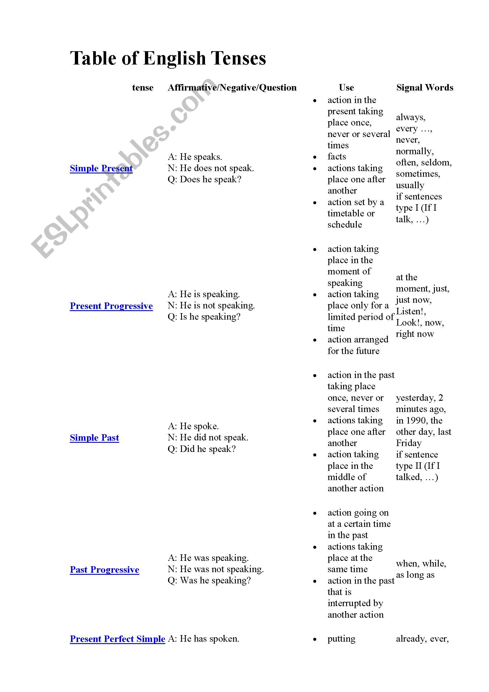 Table of tenses worksheet