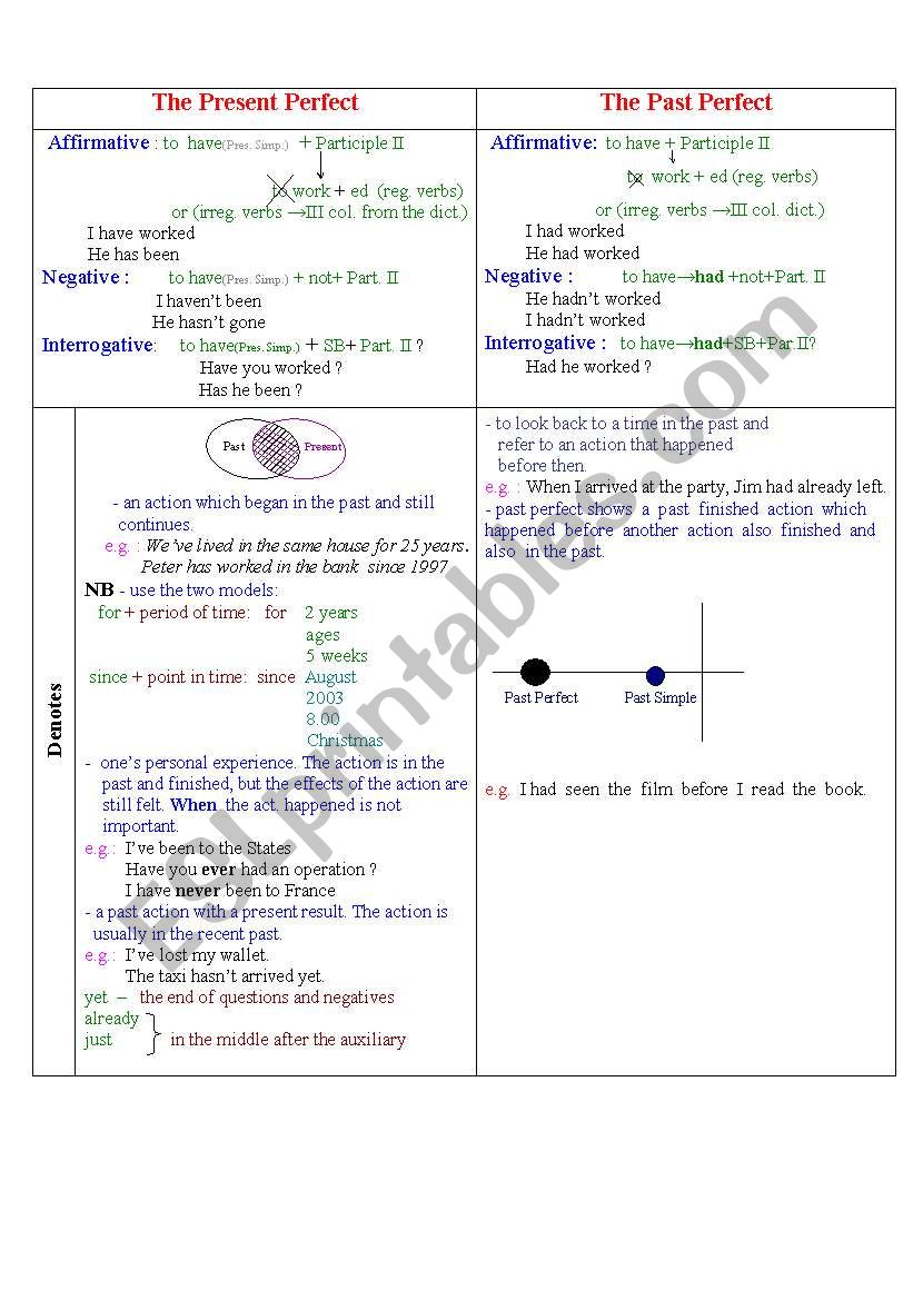 Present Perfect versus Past Perfect