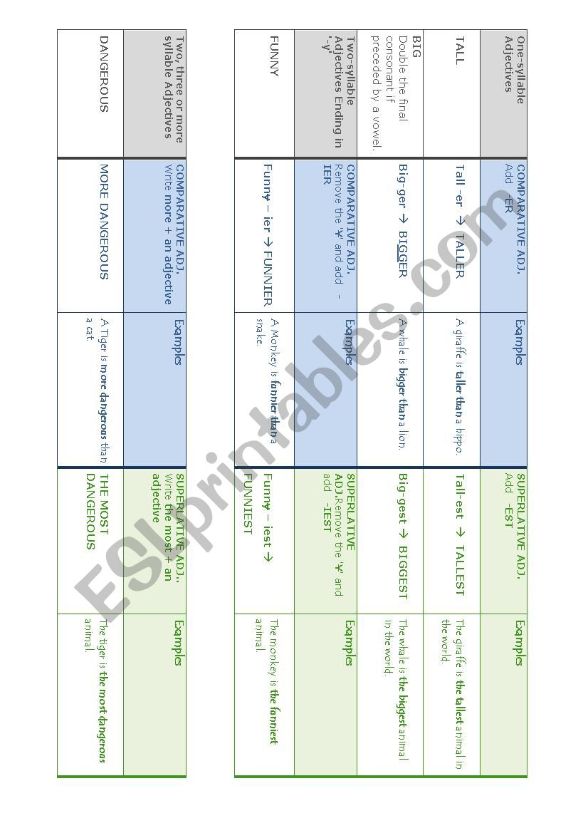 Comparative and superlative chart