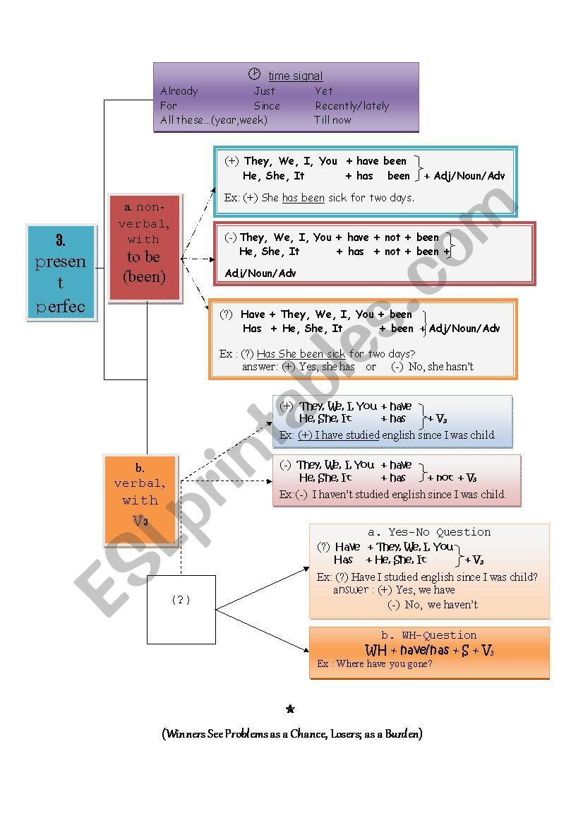 PRESENT PERFECT CHART worksheet