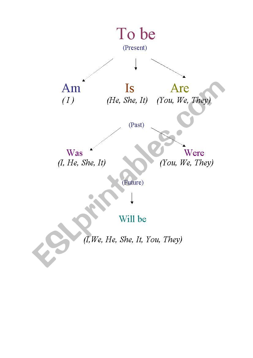 To Be Worksheet worksheet