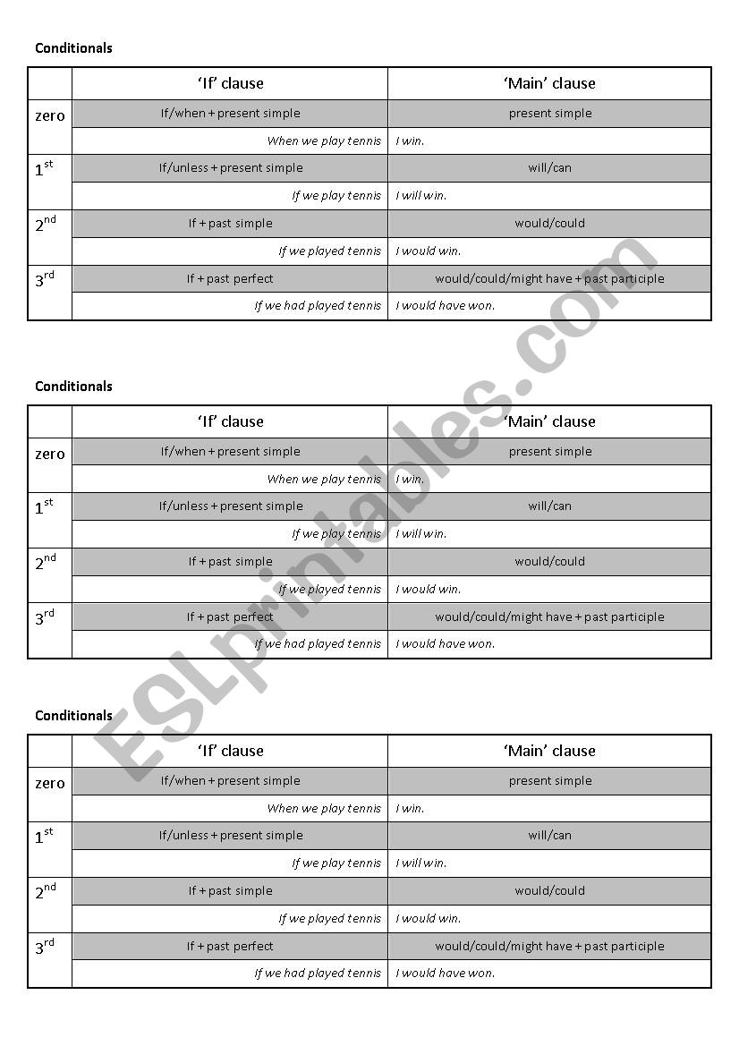 Conditionals chart worksheet