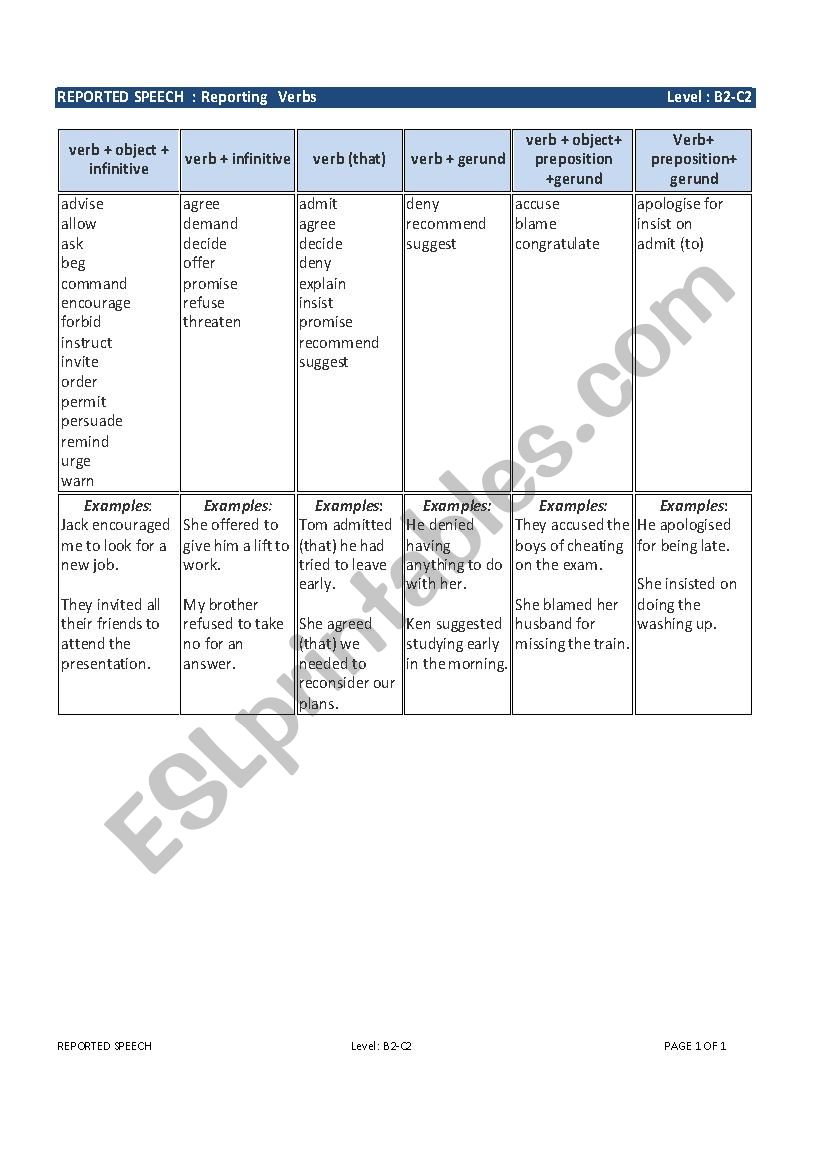 REPORTED SPEECH - Reporting Verbs