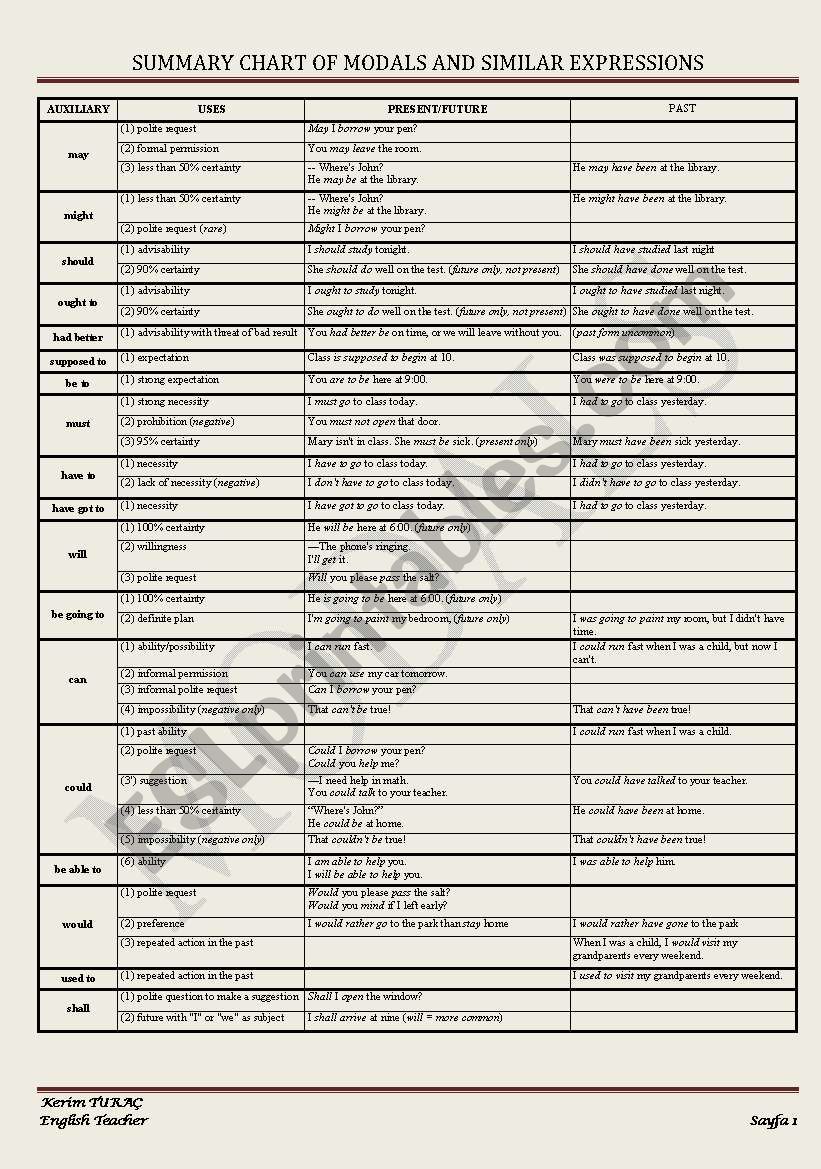 Summary Chart Of Modals And Similar Expressions