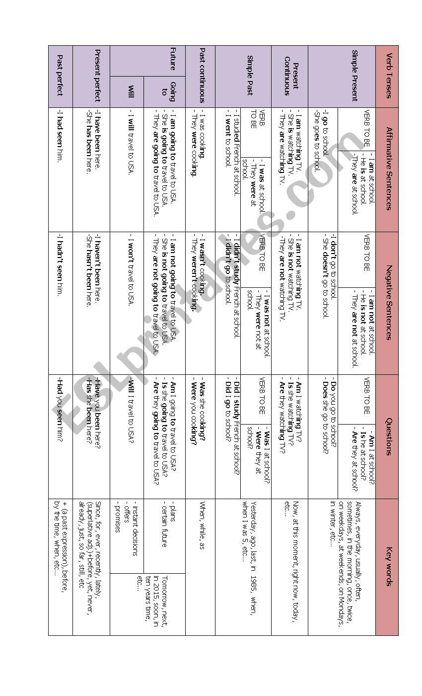 Verb tenses worksheet