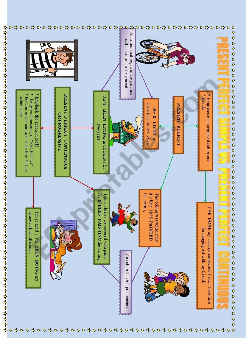 Present perfect continuous and simple in a mind map