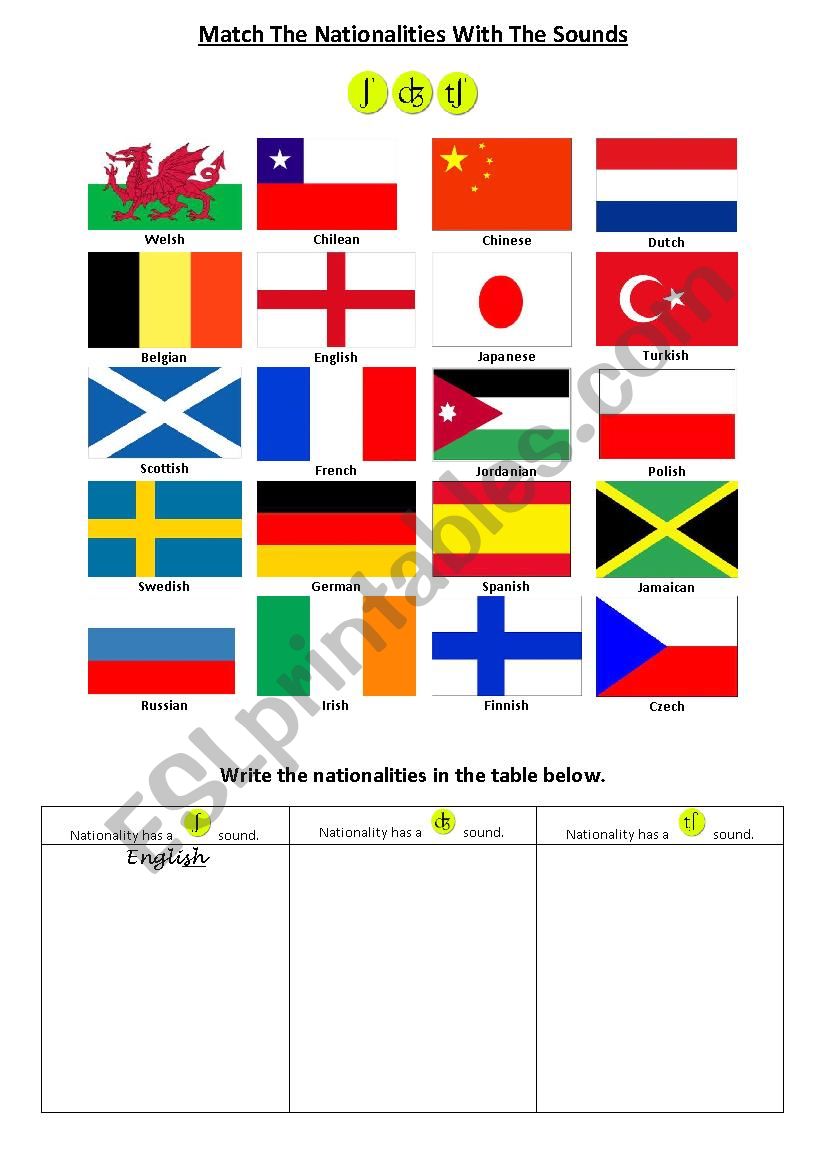 Nationalities and Phonetic Chart Sounds