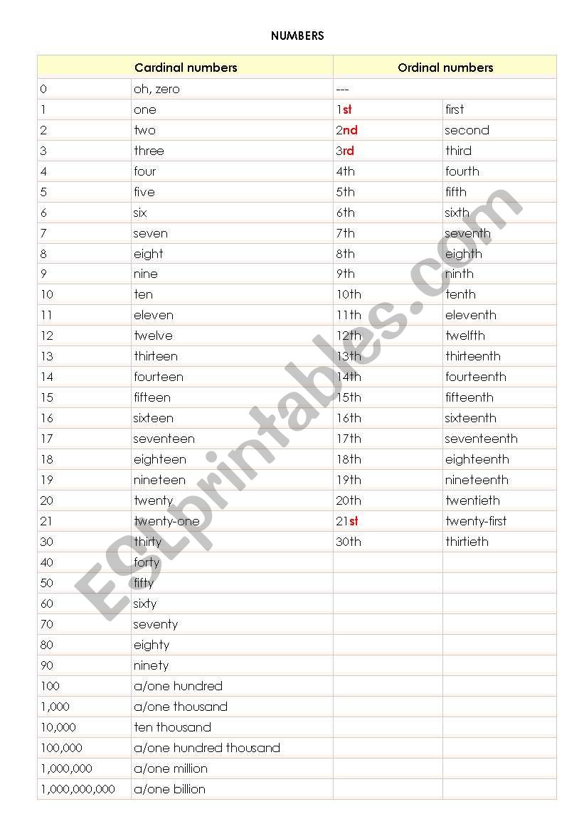 Numbers: Cardinal and Ordinal worksheet