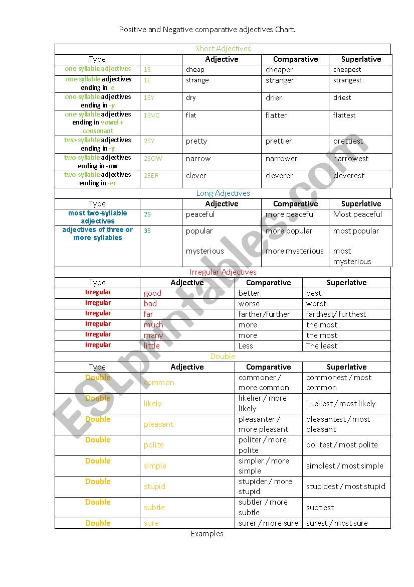 Positive and Negative comparative and superlative adjectives Chart