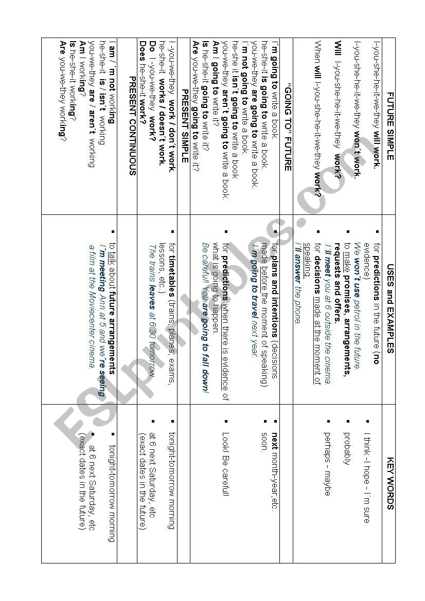 FUTURE TENSES chart with form, uses and key words