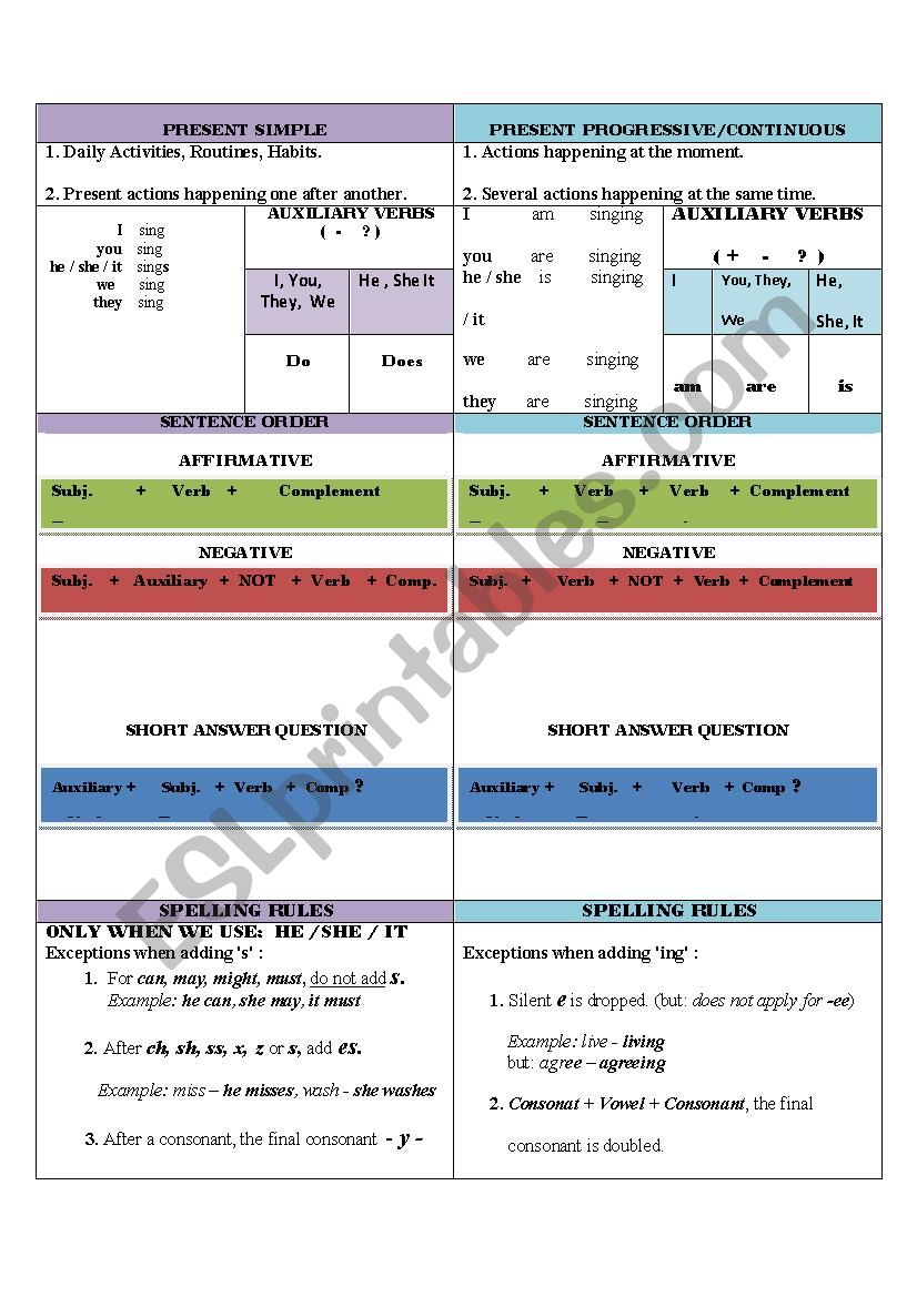 Simple Present vs. Present Progressive/Continuous Rules