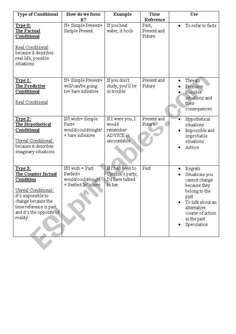 Conditionals worksheet