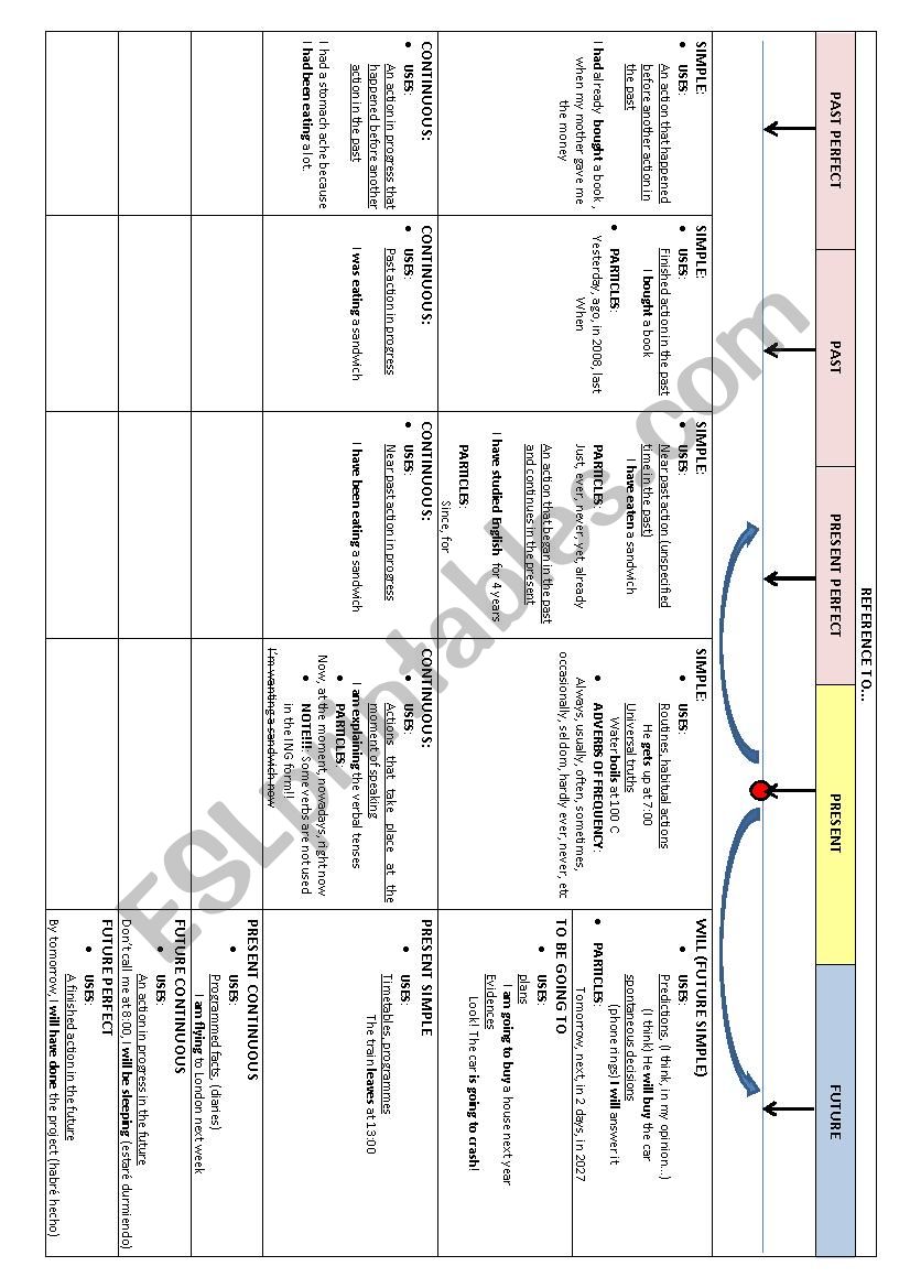 Verbal tenses review worksheet