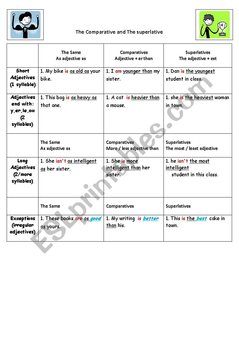 the comparative and the superlative