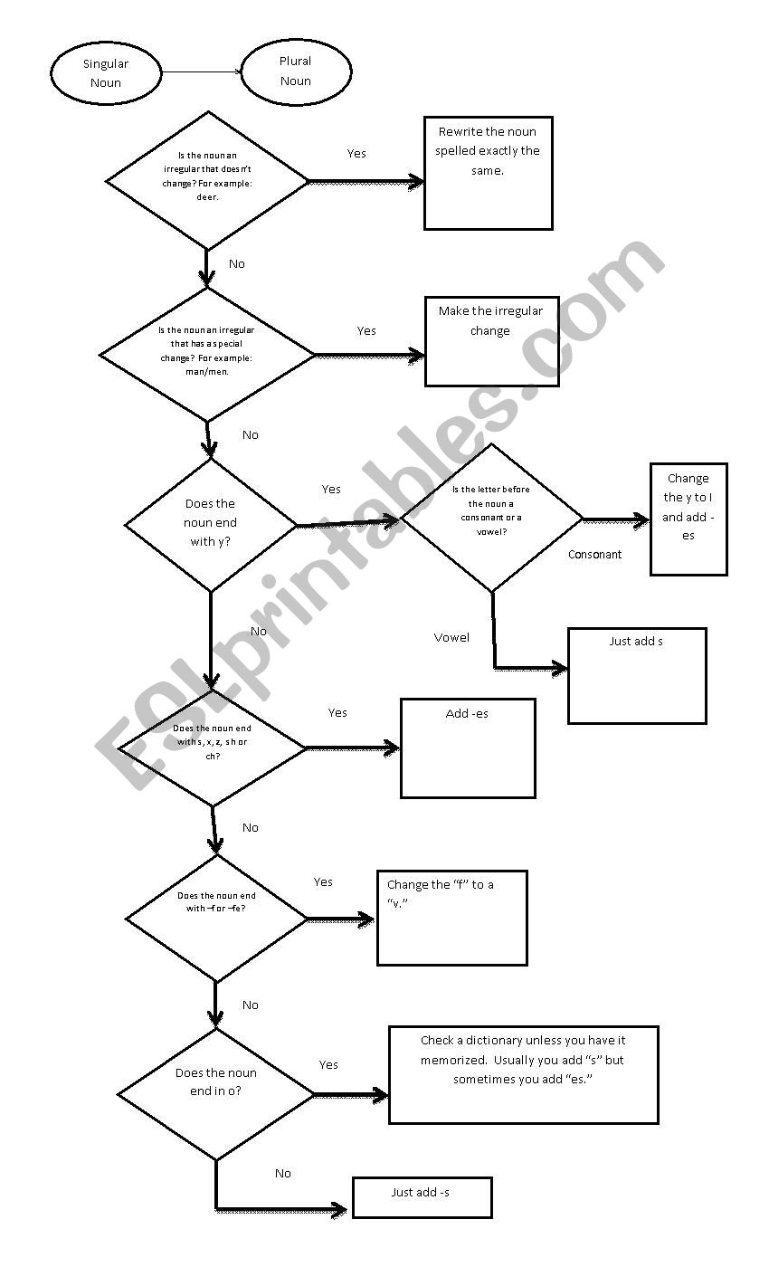 Plural Noun Flow Chart worksheet