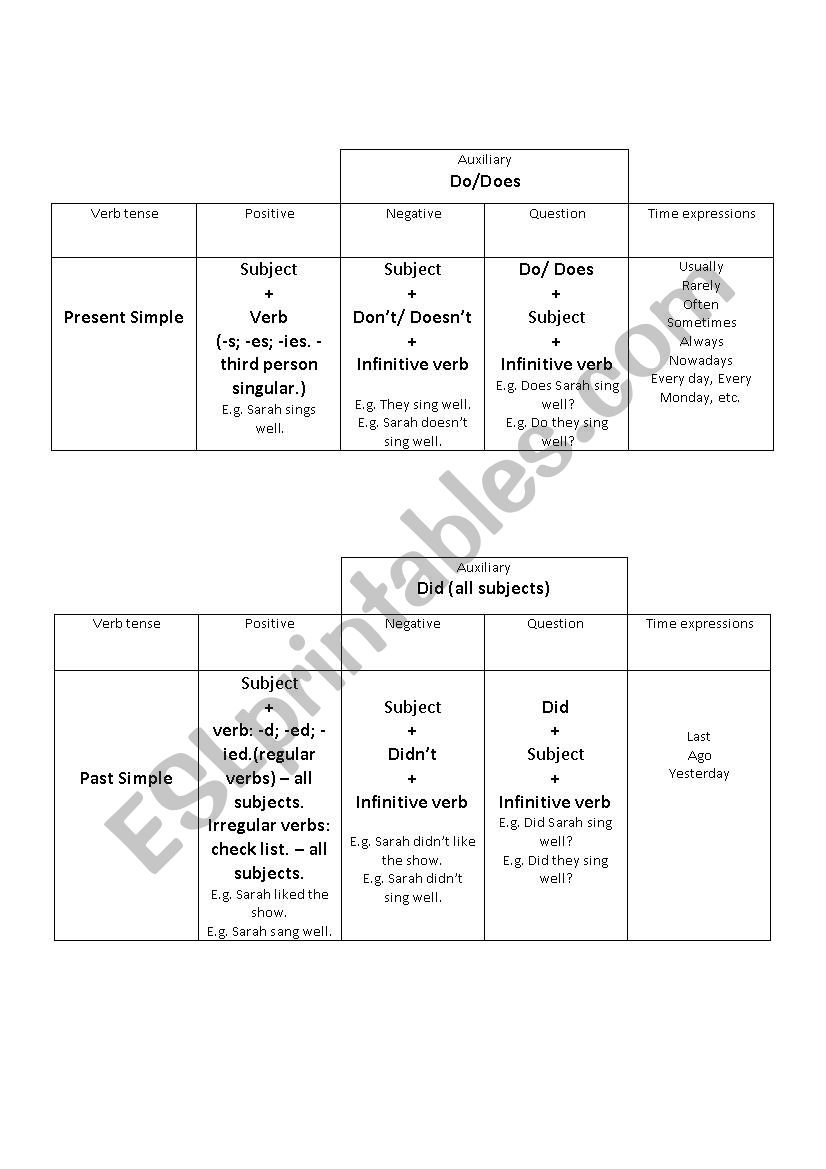 Verb tenses formation worksheet